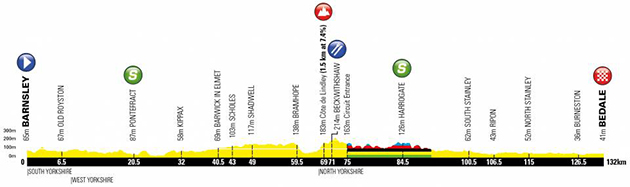 Stage 2 profile